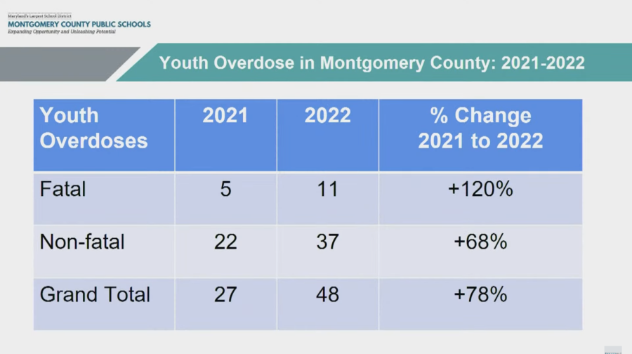 In the past year, there has been a 78% rise in overdoses and a 100% rise in fatalities.