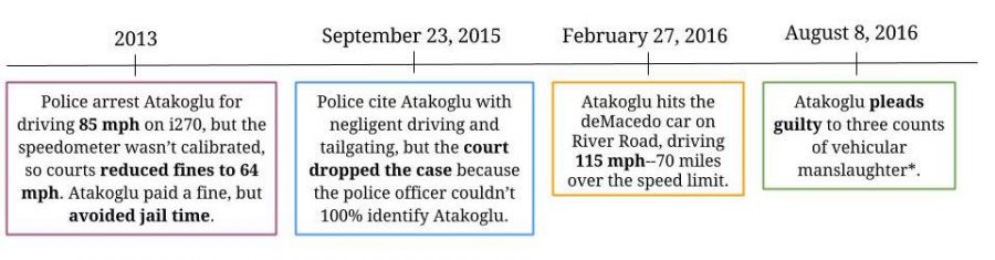 Prior to the accident on River Road, Atakoglu had faced similar driving charges multiple times. Graphic by Ann Morgan Jacobi.