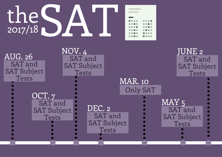 The College Board should offer more SAT Subject Test days