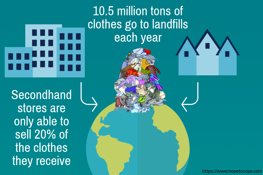 Since fast fashion is so inexpensive, it also contributes to a “throwaway culture,” where people only wear an item once or twice before discarding it.