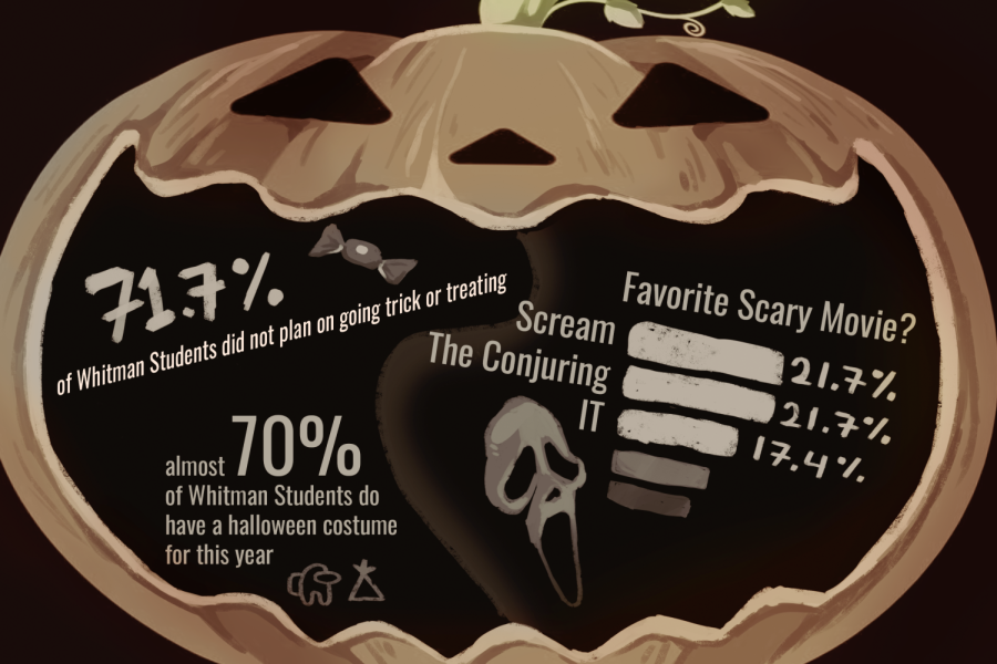 Halloween by the numbers: Whitman students reflect on the haunted holiday