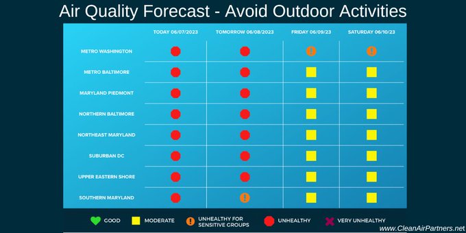 Air quality in southern Maryland reached “unhealthy” levels today and is expected to be “unhealthy for sensitive groups” tomorrow, according to a weather forecast from Clean Air Partners.